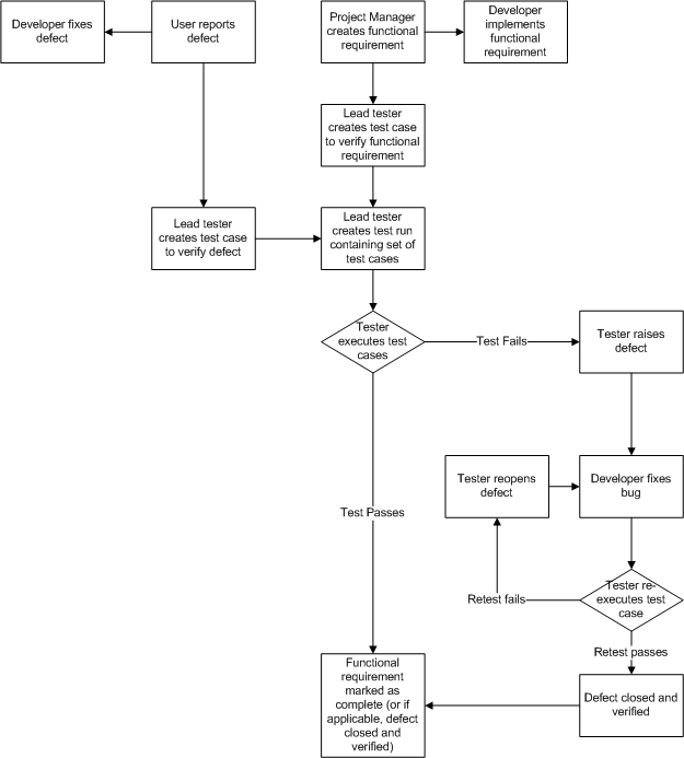 Requirements Driven QA Workflow for DMDirc, as described above